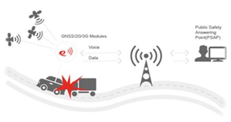 支持多种OS与定位系统 高集成度3G模块加速智能汽车上路与数据服务升级