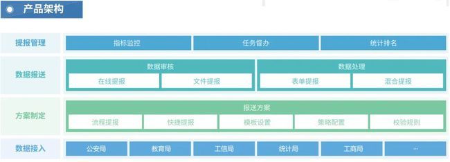 【产品研发】巨龙信息数据提报系统让数据报送更高效